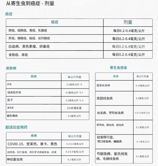 伊维菌素 芬苯哒唑 癌症和皮肤病 剂量指导